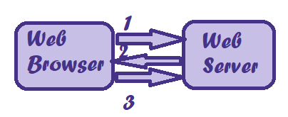Understanding Cookies in PHP in Request and Response