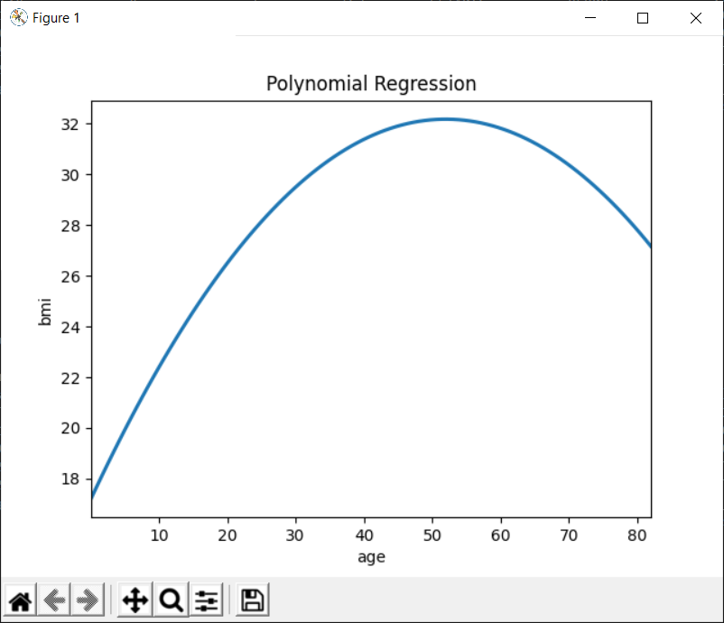 Plotting the Polynomial Regression 