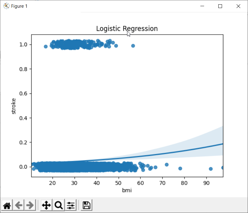  Plotting the Logistic Regression 