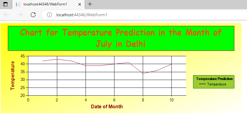 Demonstrating an Example of Line Chart with Two Database Fields in ASP.NET