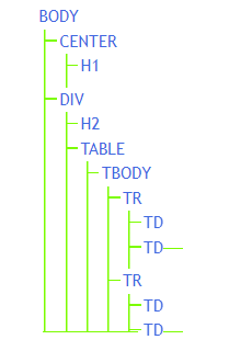 DOM Tree for Understanding Document Object Model (DOM) in JavaScript